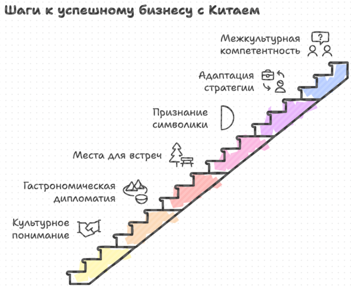 Шаги к успешному бизнесу с Китаем