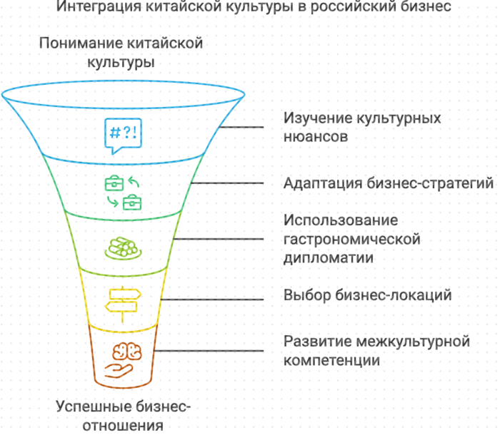 Интеграция китайской культуры в российский бизнес