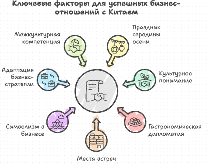 Ключевые факторы для успешных бизнес-отношений с Китаем