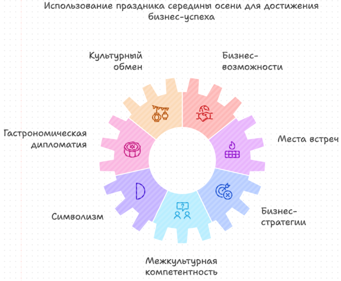 Использование праздника середины осени для достижения бизнес-успеха