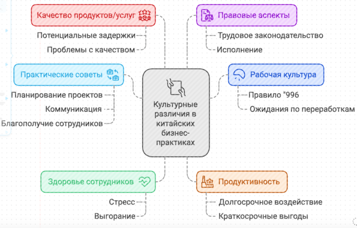 Культурные различия в китайских бизнес-практиках