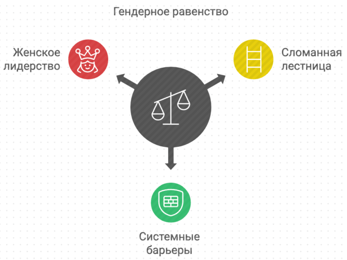 Гендерное равенство