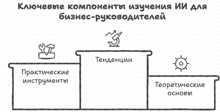 Ключевые компоненты изучения ИИ для бизнес-руководителей