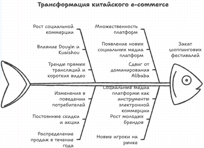 Трансформация китайского e-commerce