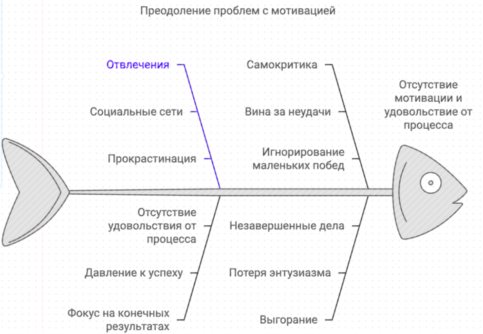 Преодоление проблем с мотивацией