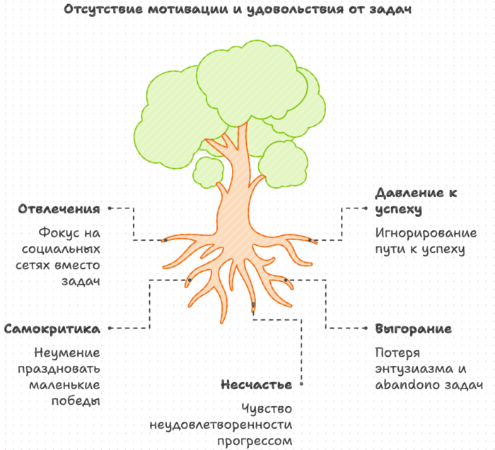 Отсутствие мотивации удовольствия от