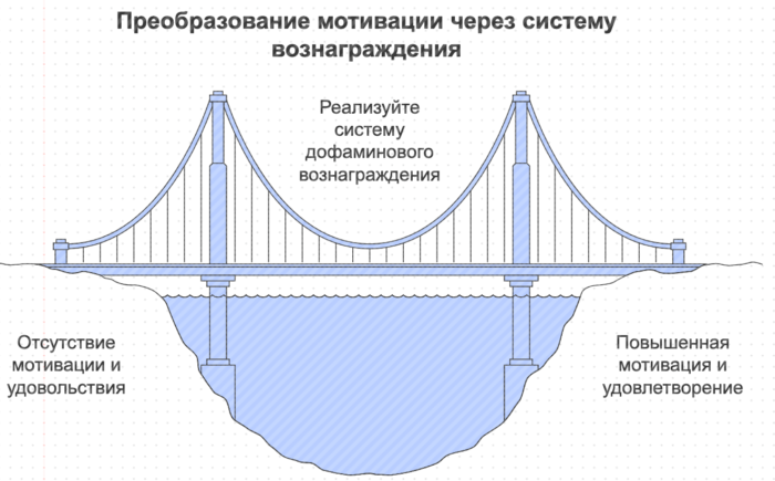 Преобразование мотивации через систему вознаграждения