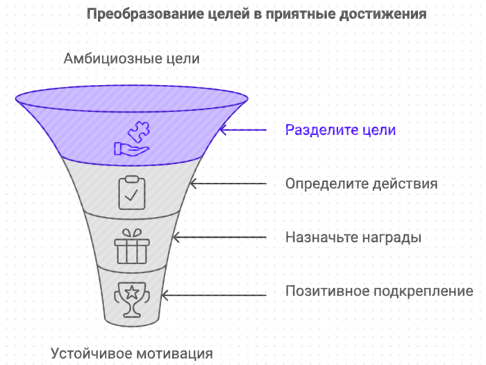Преобразование цели в приятное достижения