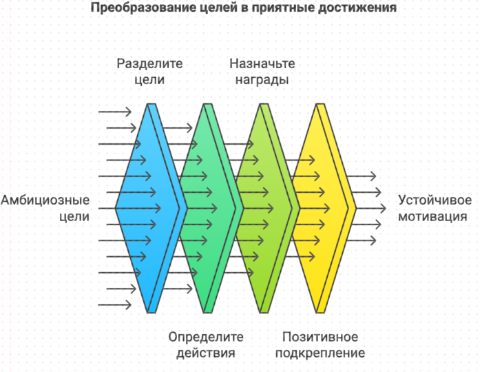 Преобразование цели в приятное достижение