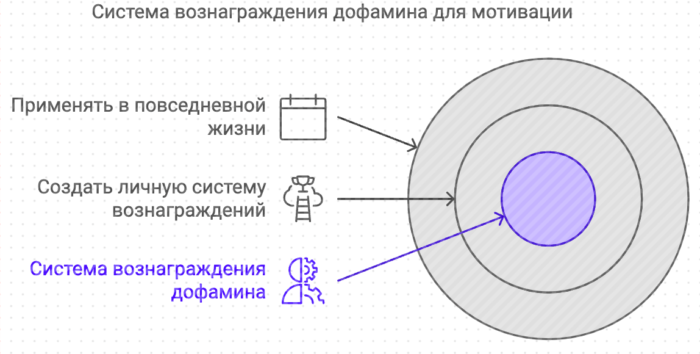 Система вознаграждения дофамина для мотивации