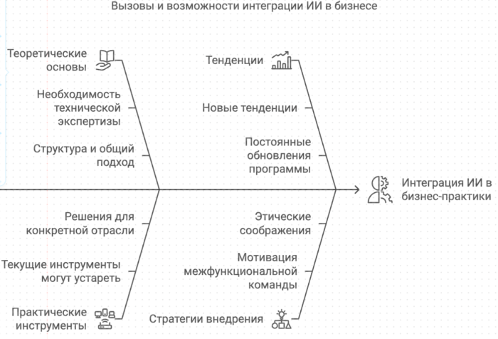 Вызовы и возможности интеграции ИИ в бизнесе