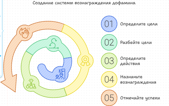 Создание систем вознаграждения дофамина корпоративные тренинги