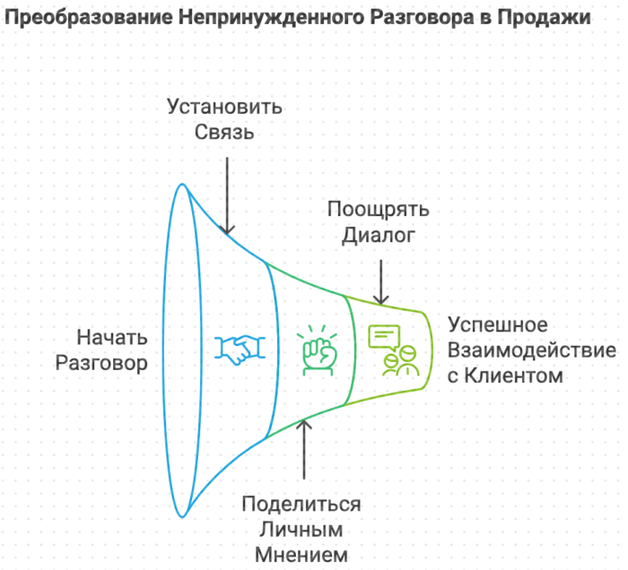 Преобразование непринуждённого разговора в продаже корпоративный тренинг