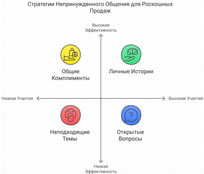 Стратегия непринуждённо общения для продаж индивидуальной консультации