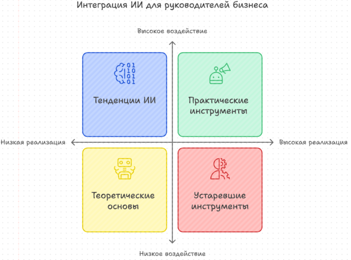 Интеграция ИИ для руководителей бизнеса