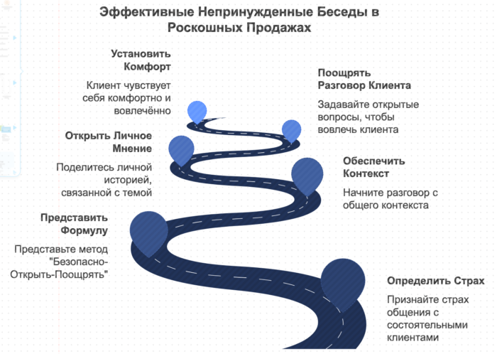 Построение системы продаж VIP клиента корпоративные тренинги