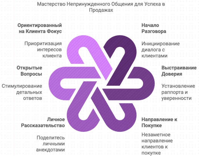 Министерство непринуждённого общения для успехов в продажах VIP клиентам корпоративный тренинг