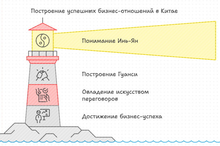 Построение успешных бизнес отношений с Китаем корпоративный тренинг