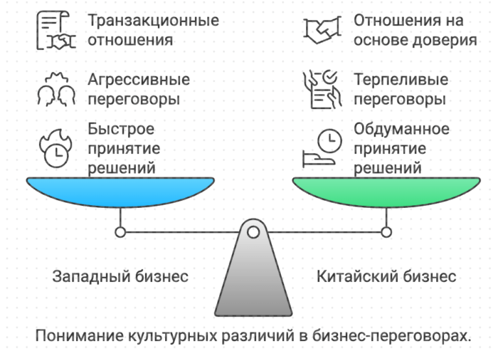 Понимание культурных различий в бизнес переговорах с китайскими партнёрами корпоративный тренинг