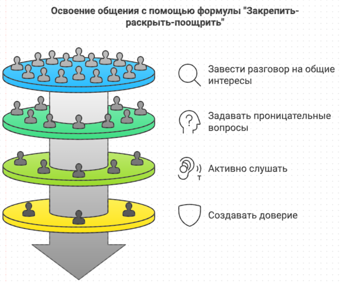 Освоение общения с помощью формулы закрепить раскрыть поощрить корпоративный тренинг