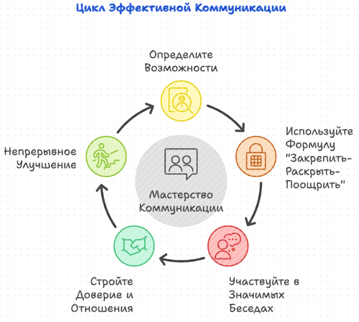 Цикл эффективной коммуникации корпоративный тренинг