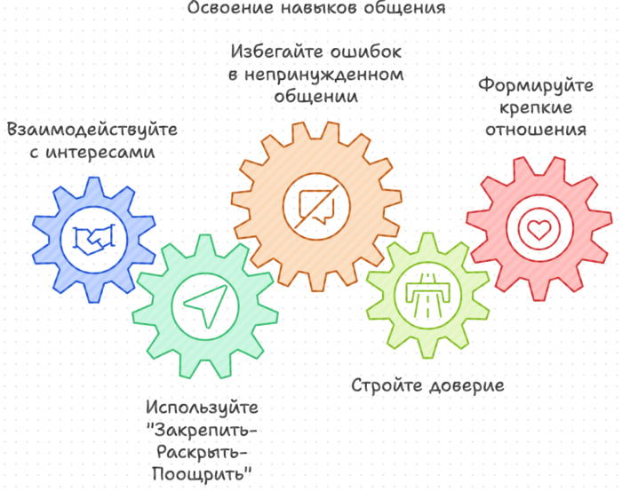 Освоение навыков общения как про