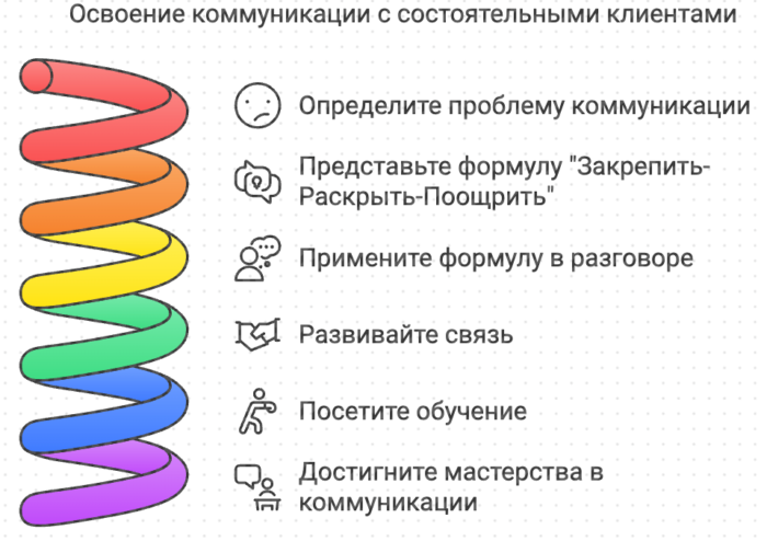 Освоение коммуникаций с состоятельными клиентами корпоративный тренинг