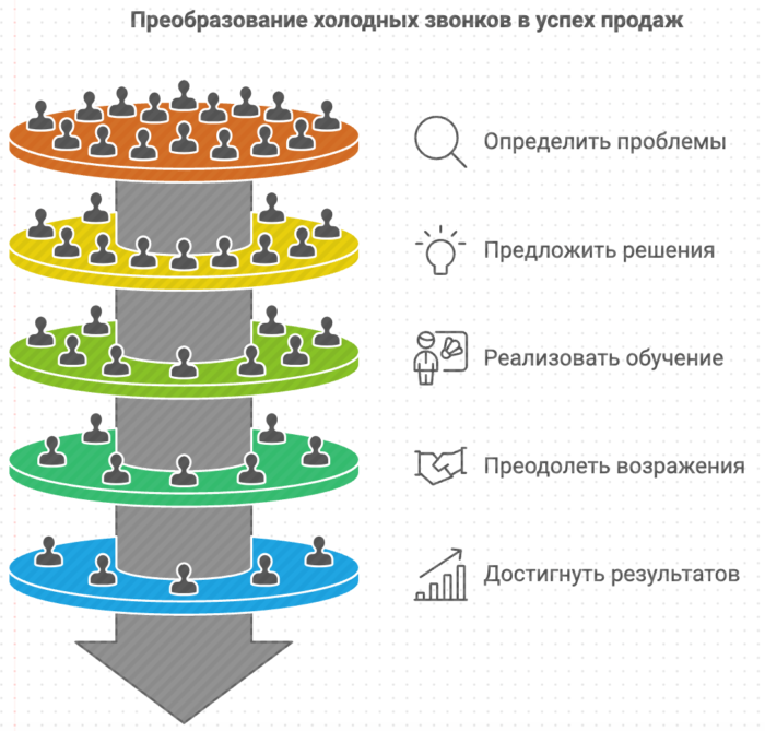 Преобразование холодных звонков в успешные продажи корпоративный тренинг