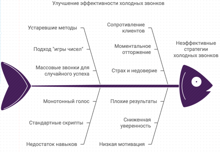 Улучшение эффективности холодных звонков корпоративный тренинг