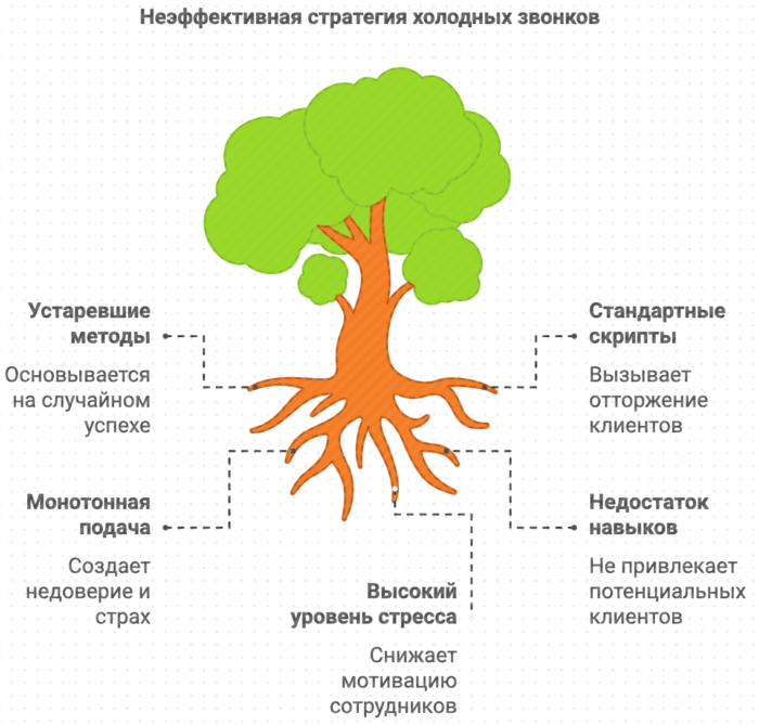 Неэффективная стратегия холодных звонков корпоративный тренинг