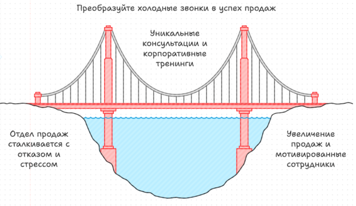 Преобразуйте холодные звонки успешные продажи корпоративный тренинг