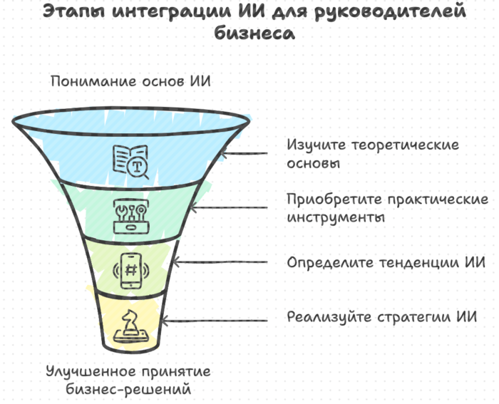 Этапы интеграции ИИ для руководителей бизнеса