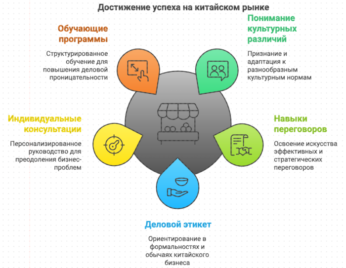 Достижения успеха на китайском рынке корпоративный тренинг