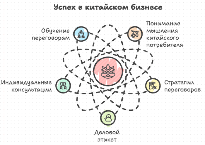 Успех в бизнесе с Китаем корпоративный тренинг