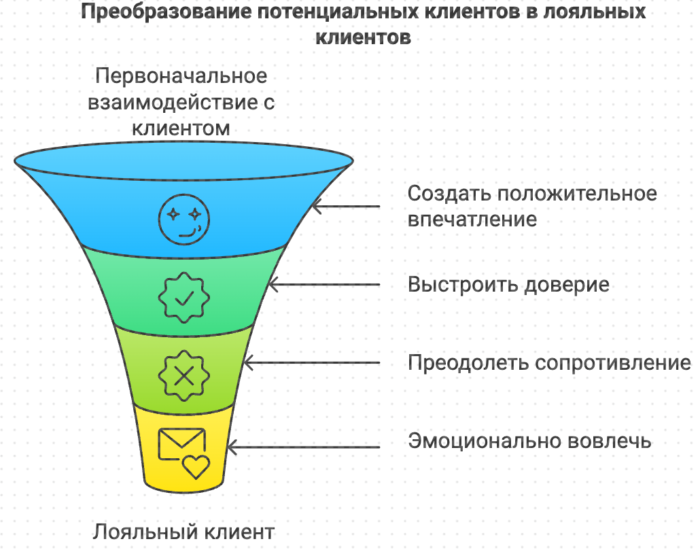 Преобразование потенциальных клиентов лояльных клиентов корпоративный тренинг