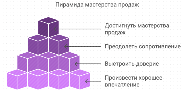 Пирамида мастерства продаж корпоративный  тренинг