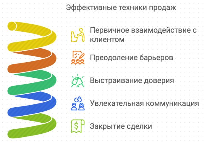 Эффективные техники продаж корпоративный тренинг