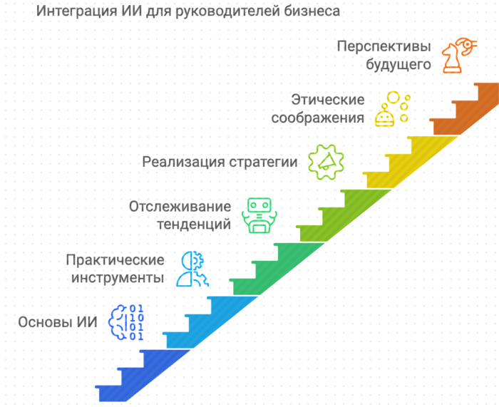 Интеграция ИИ для руководителей бизнеса