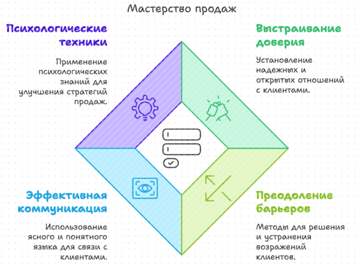 Мастерство продаж корпоративный тренинг