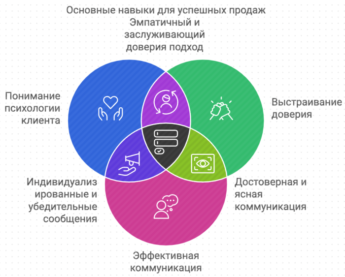 Основные навыки для успешных продаж корпоративный тренинг