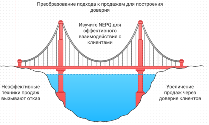 Преобразование подходов к продажам для построения доверия корпоративный тренинг