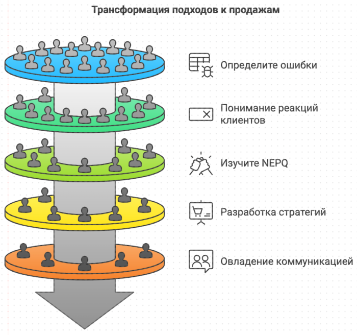 Трансформация подходов к продажам корпоративный тренинг