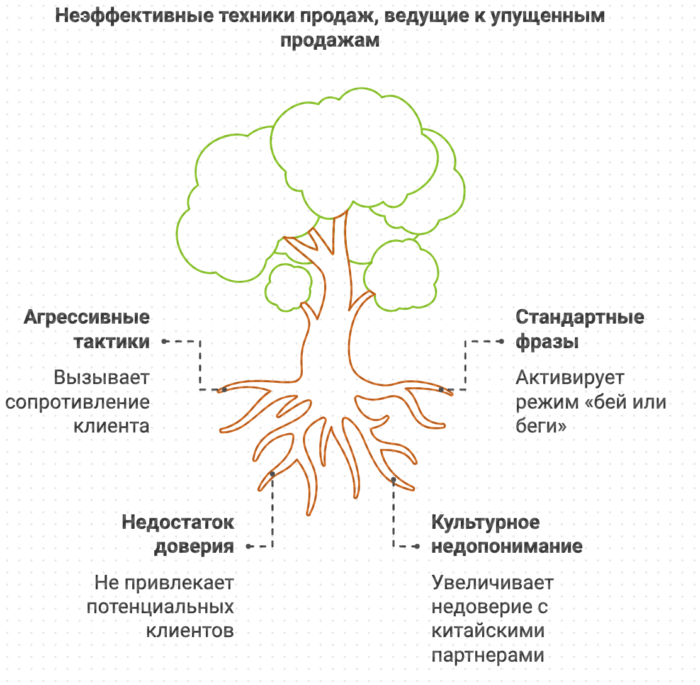 Не эффективные техники продаж корпоративный тренинг