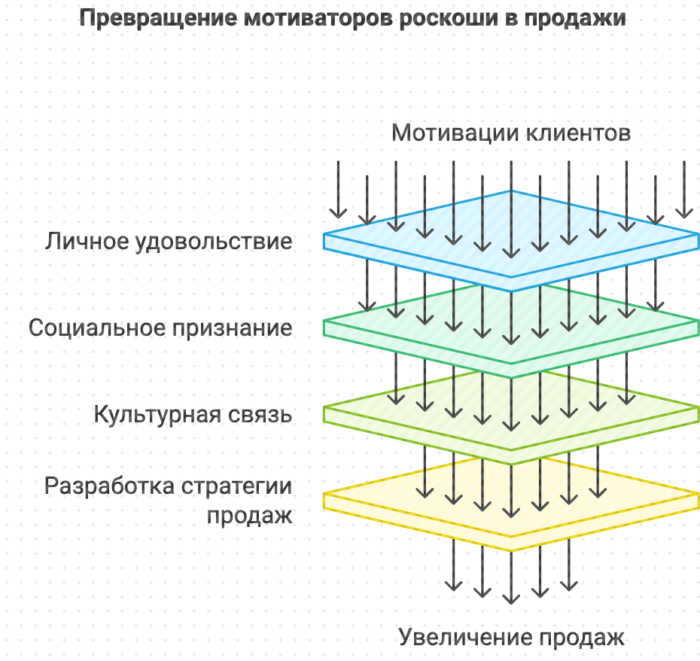 Превращение мотиваторов роскоши в продажи