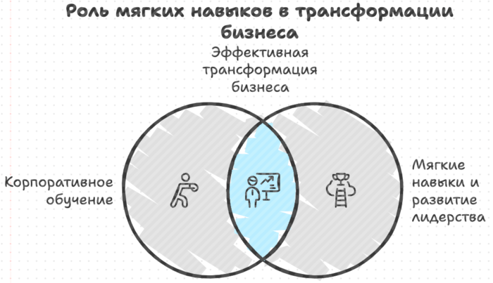 Роль мягких навыков трансформации бизнеса