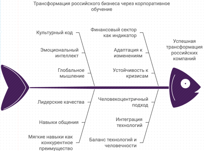 Трансформация российского бизнеса через корпоративное обучение