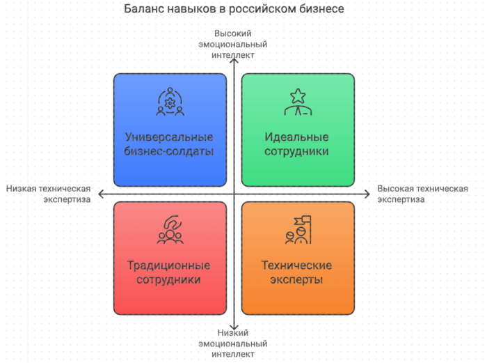 Баланс навыков в российском бизнесе