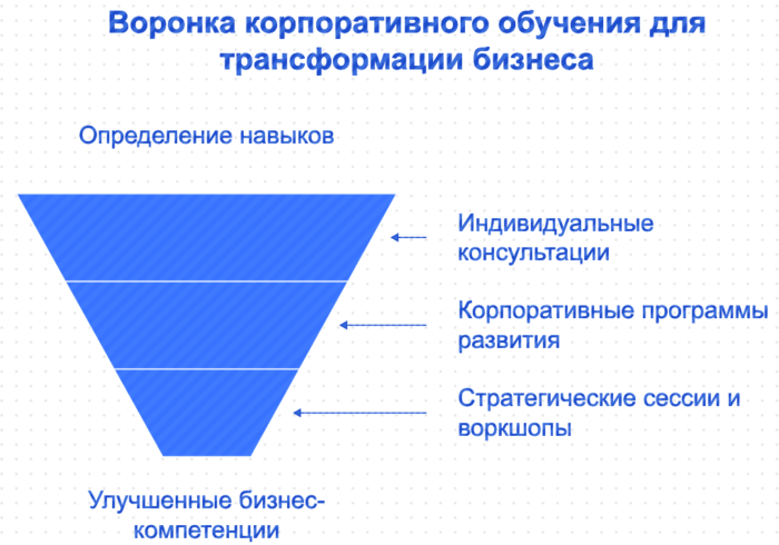 Воронка корпоративного обучения для трансформации бизнеса