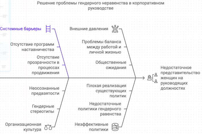 Решение проблемы гендерного неравенства в корпоративном руководстве