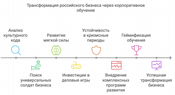 Трансформация российского бизнеса через корпоративное обучение